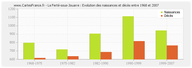 La Ferté-sous-Jouarre : Evolution des naissances et décès entre 1968 et 2007